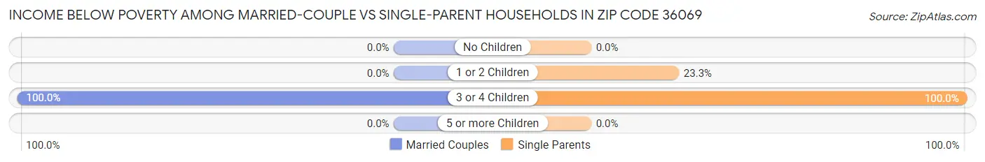 Income Below Poverty Among Married-Couple vs Single-Parent Households in Zip Code 36069