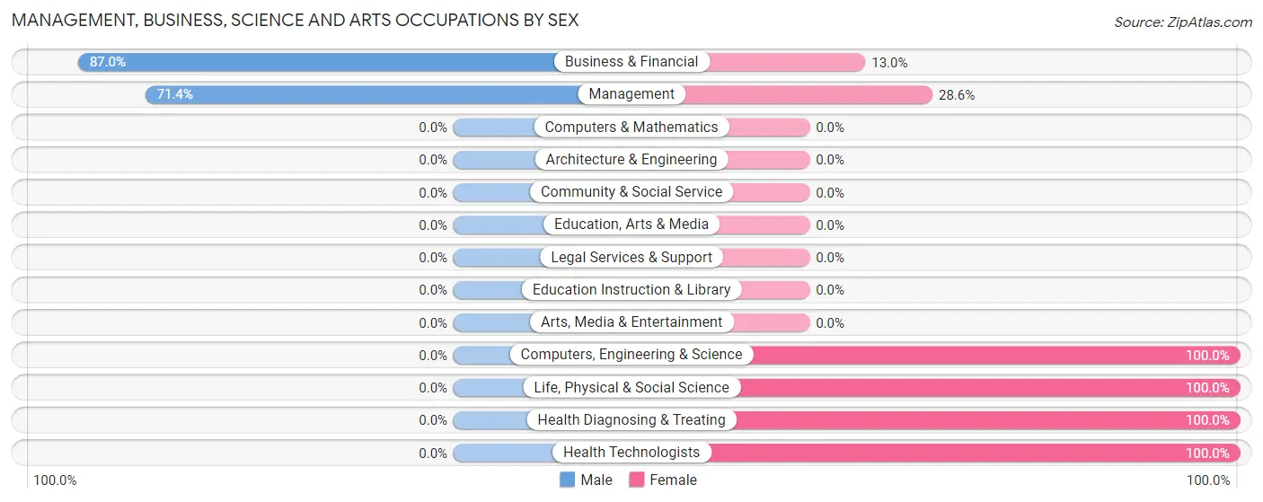 Management, Business, Science and Arts Occupations by Sex in Zip Code 36069