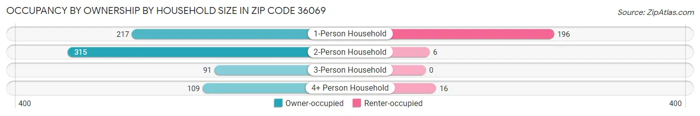 Occupancy by Ownership by Household Size in Zip Code 36069