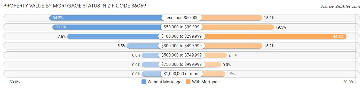Property Value by Mortgage Status in Zip Code 36069