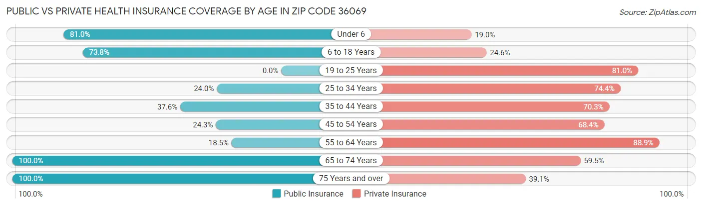 Public vs Private Health Insurance Coverage by Age in Zip Code 36069