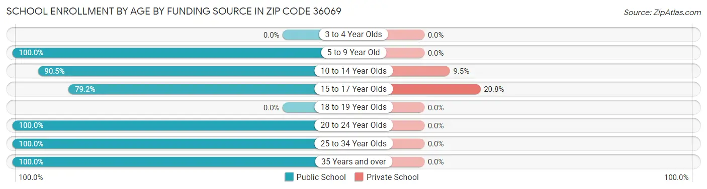 School Enrollment by Age by Funding Source in Zip Code 36069