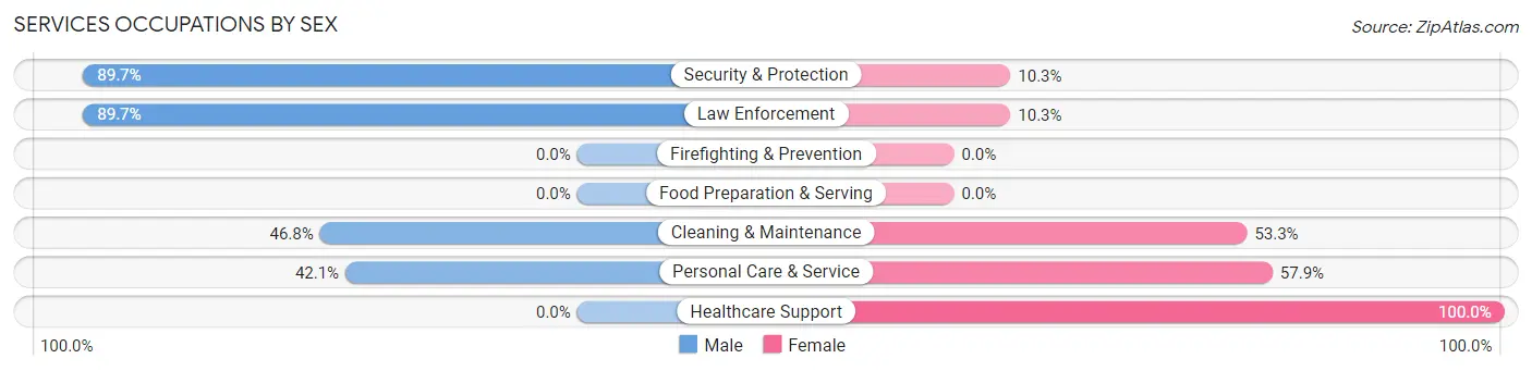 Services Occupations by Sex in Zip Code 36069