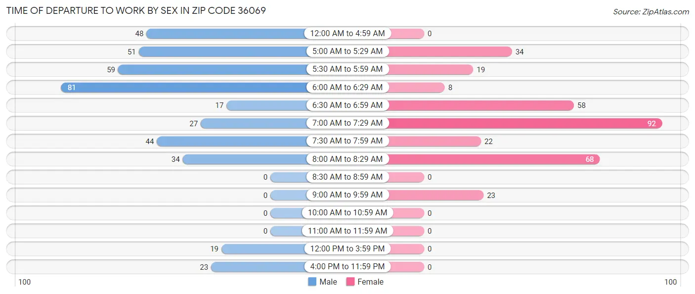 Time of Departure to Work by Sex in Zip Code 36069