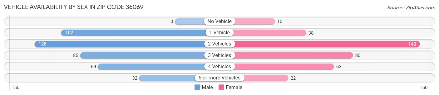 Vehicle Availability by Sex in Zip Code 36069