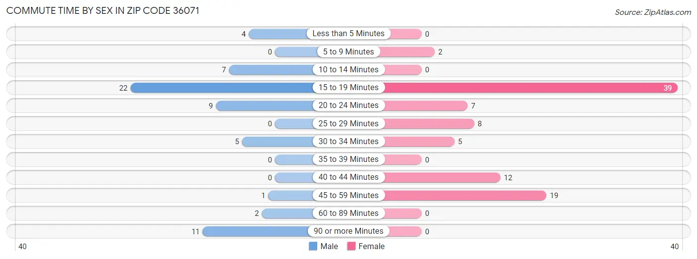 Commute Time by Sex in Zip Code 36071