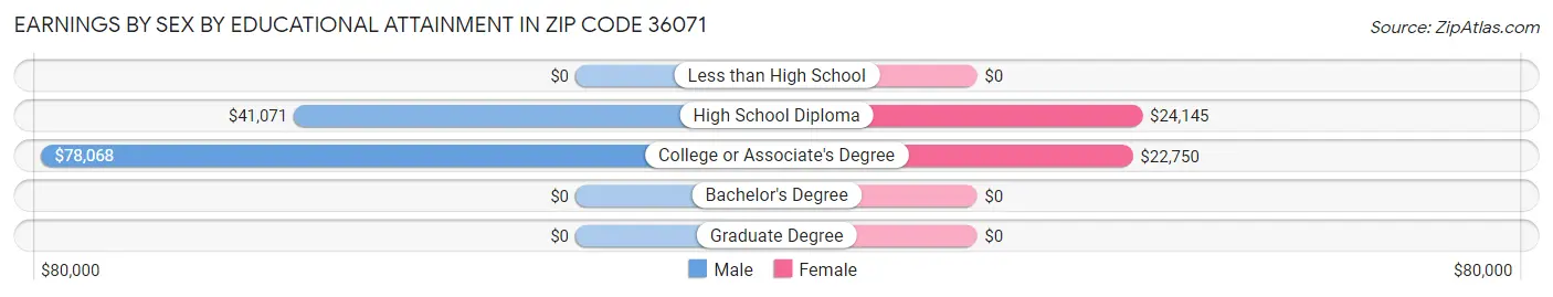 Earnings by Sex by Educational Attainment in Zip Code 36071