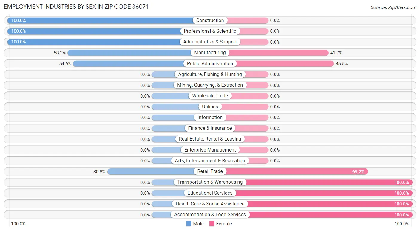 Employment Industries by Sex in Zip Code 36071