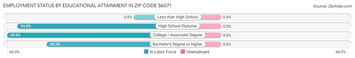Employment Status by Educational Attainment in Zip Code 36071