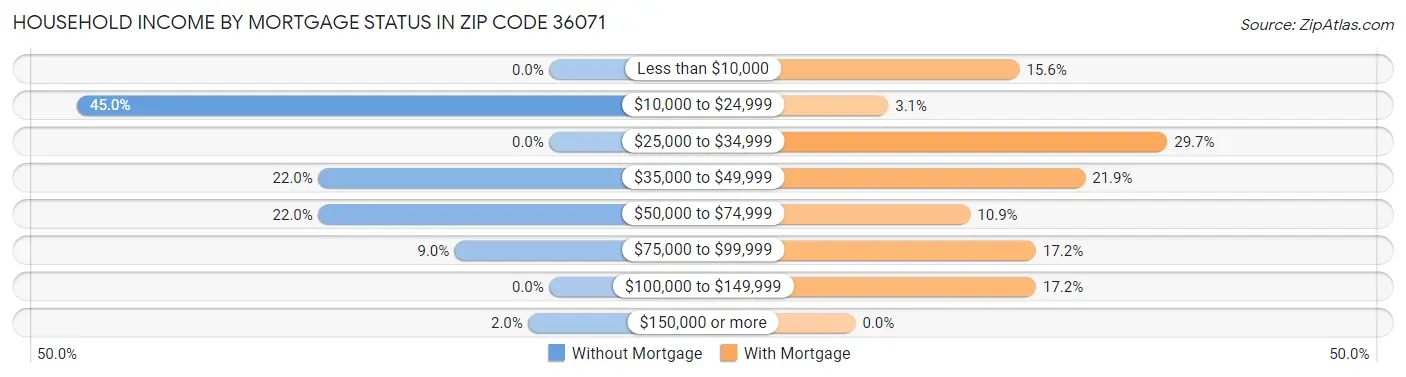 Household Income by Mortgage Status in Zip Code 36071