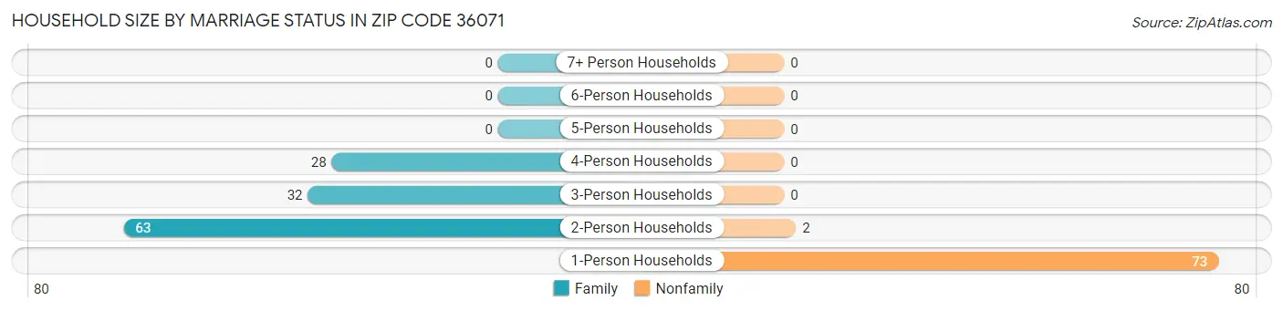 Household Size by Marriage Status in Zip Code 36071