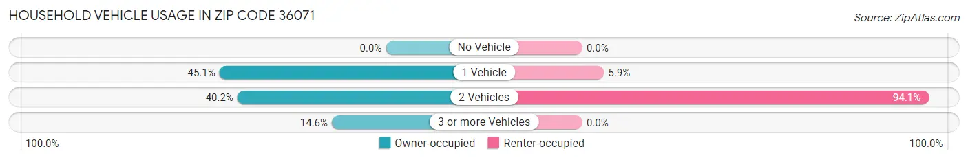 Household Vehicle Usage in Zip Code 36071