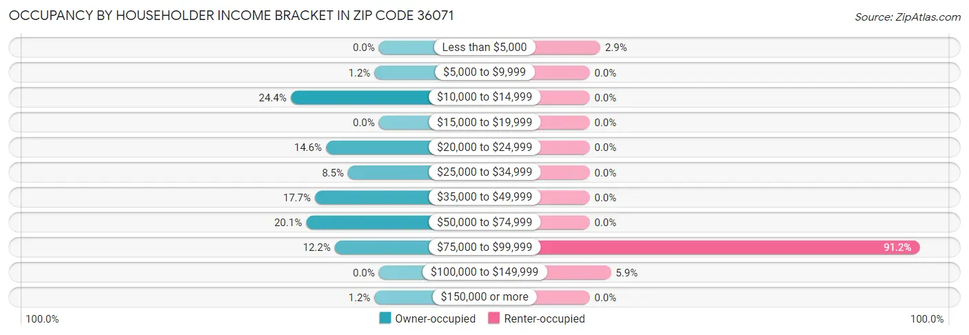Occupancy by Householder Income Bracket in Zip Code 36071