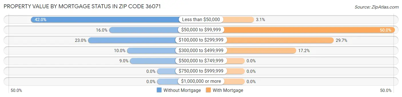 Property Value by Mortgage Status in Zip Code 36071