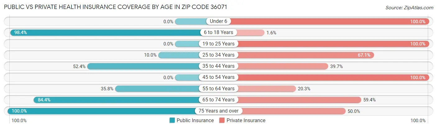 Public vs Private Health Insurance Coverage by Age in Zip Code 36071
