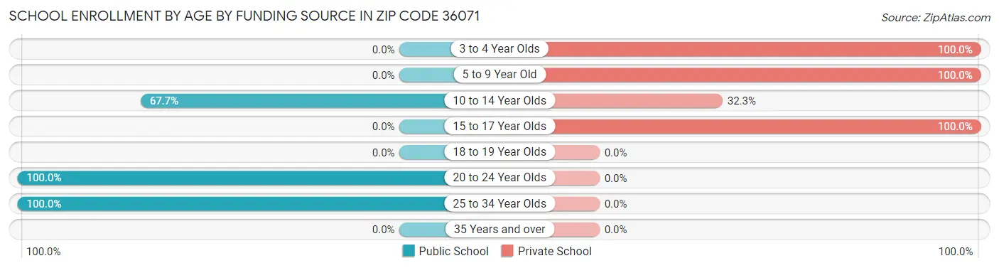 School Enrollment by Age by Funding Source in Zip Code 36071