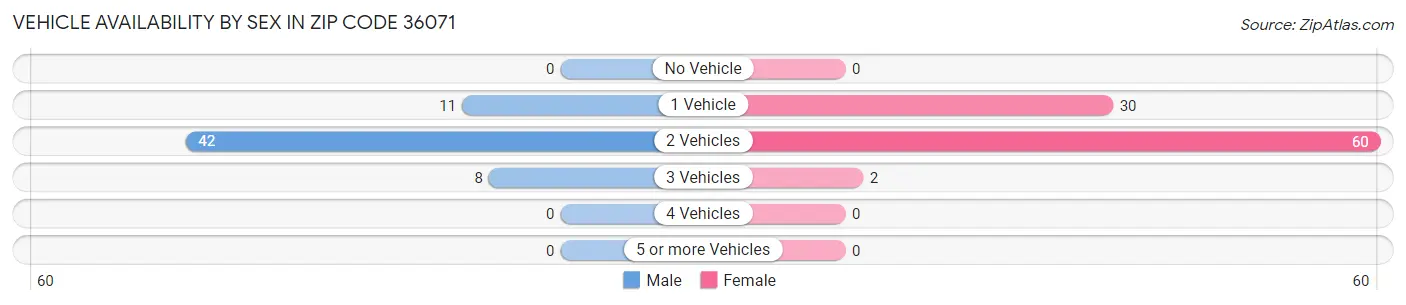 Vehicle Availability by Sex in Zip Code 36071