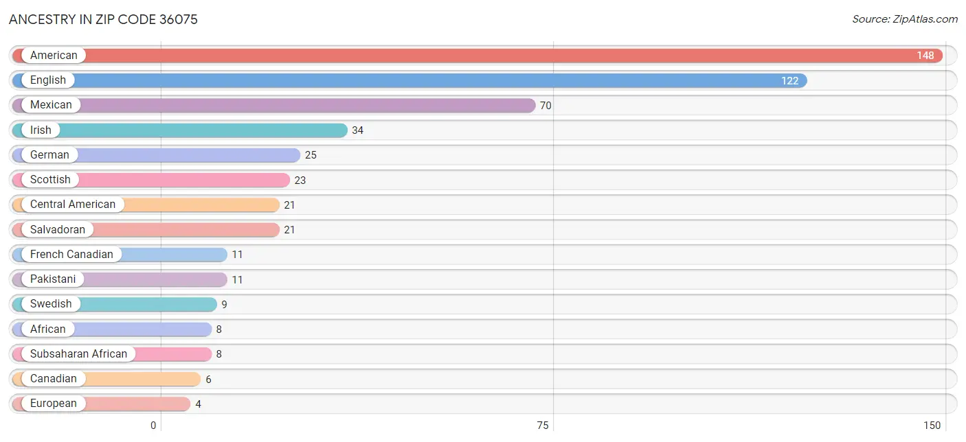 Ancestry in Zip Code 36075