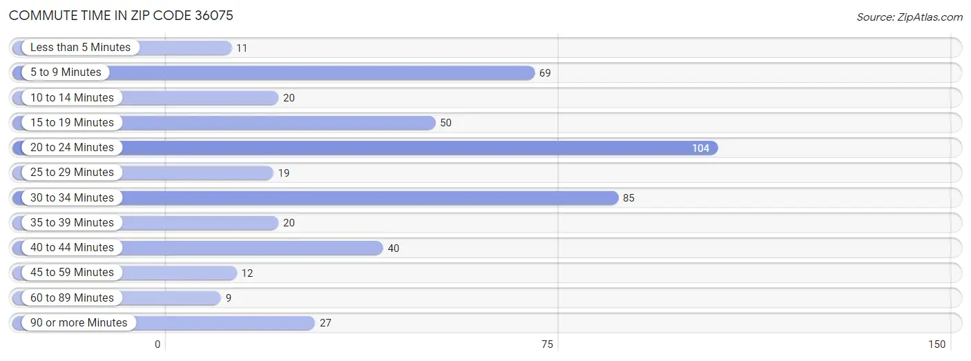 Commute Time in Zip Code 36075