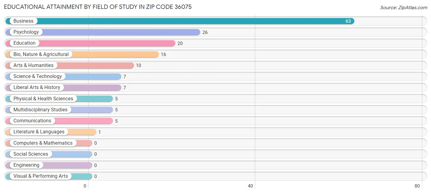 Educational Attainment by Field of Study in Zip Code 36075