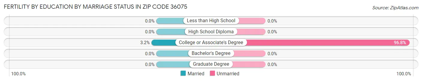 Female Fertility by Education by Marriage Status in Zip Code 36075