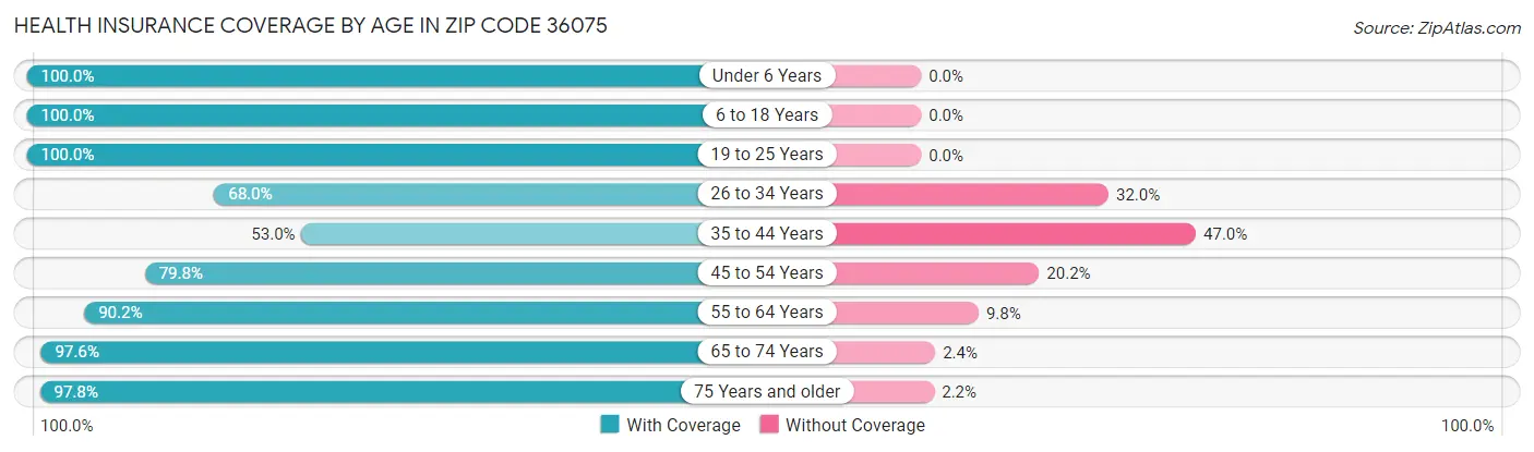 Health Insurance Coverage by Age in Zip Code 36075