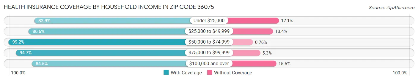 Health Insurance Coverage by Household Income in Zip Code 36075
