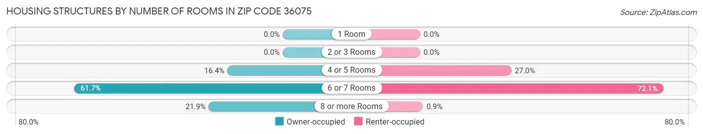 Housing Structures by Number of Rooms in Zip Code 36075