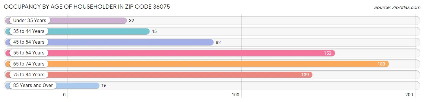 Occupancy by Age of Householder in Zip Code 36075