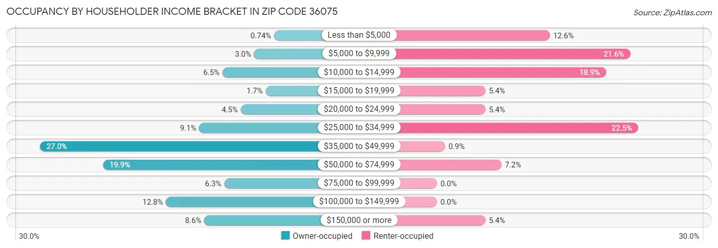 Occupancy by Householder Income Bracket in Zip Code 36075