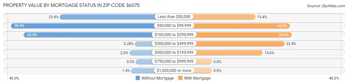 Property Value by Mortgage Status in Zip Code 36075