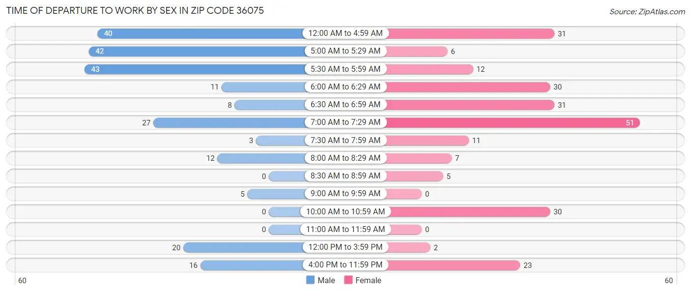 Time of Departure to Work by Sex in Zip Code 36075