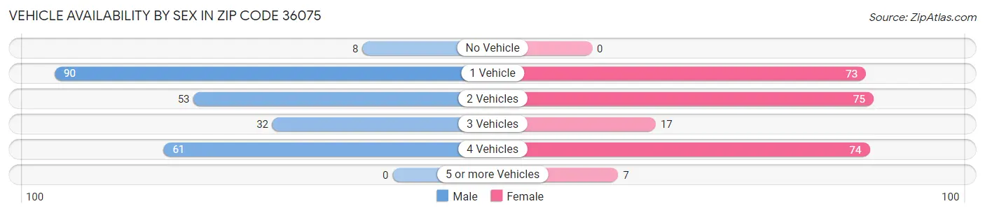 Vehicle Availability by Sex in Zip Code 36075
