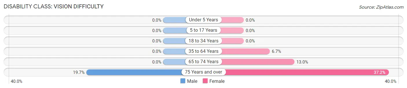 Disability in Zip Code 36075: <span>Vision Difficulty</span>