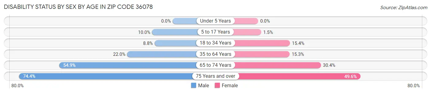 Disability Status by Sex by Age in Zip Code 36078