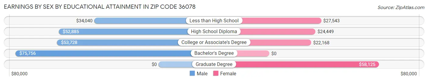 Earnings by Sex by Educational Attainment in Zip Code 36078