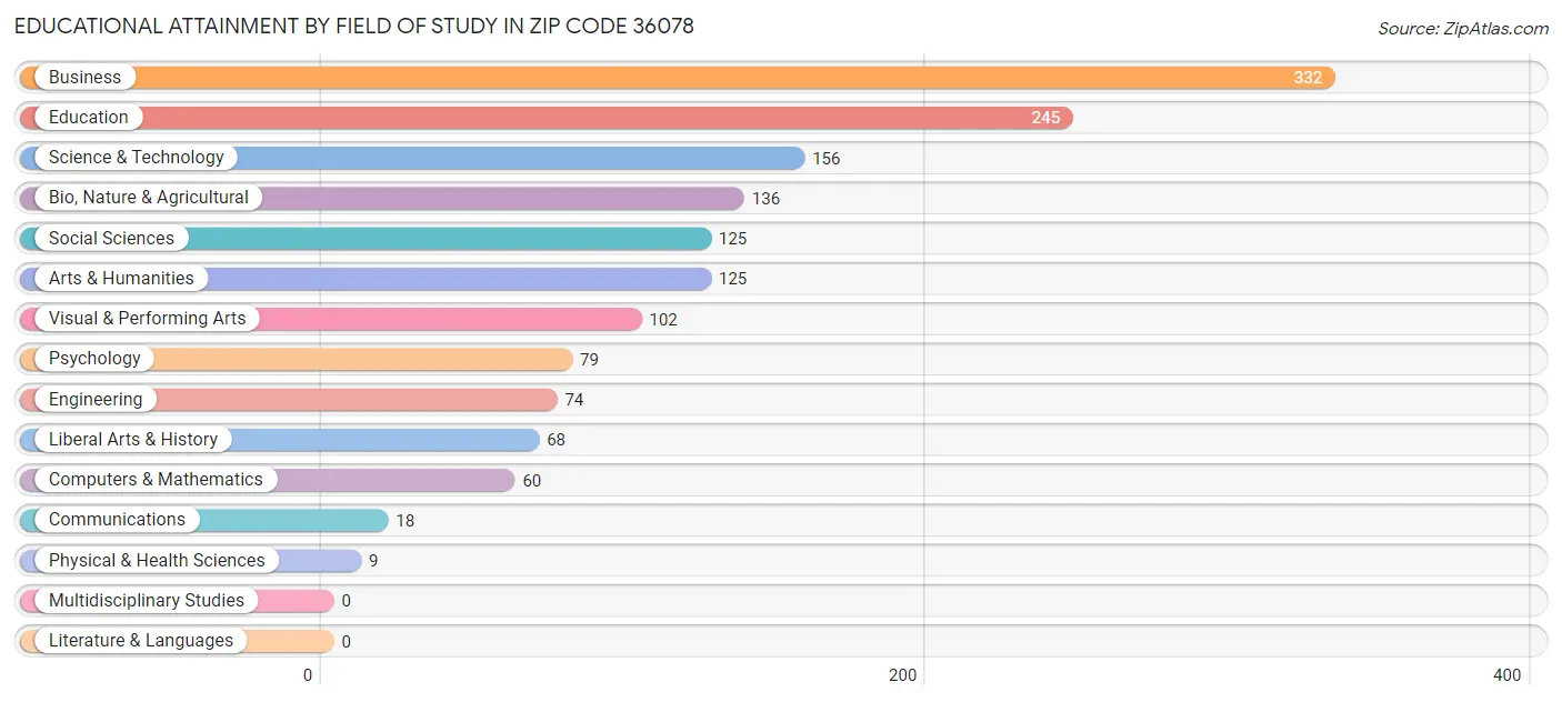 Educational Attainment by Field of Study in Zip Code 36078