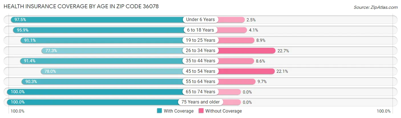 Health Insurance Coverage by Age in Zip Code 36078