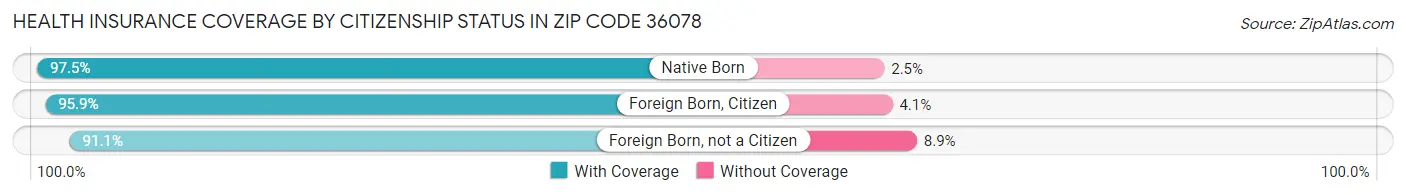 Health Insurance Coverage by Citizenship Status in Zip Code 36078