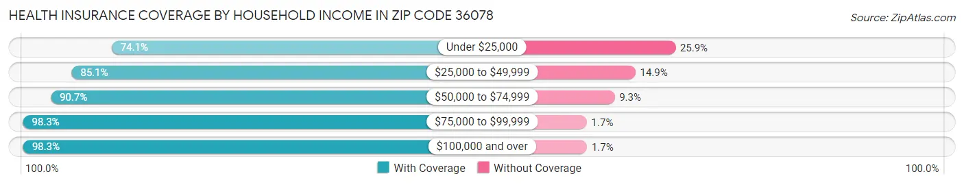 Health Insurance Coverage by Household Income in Zip Code 36078