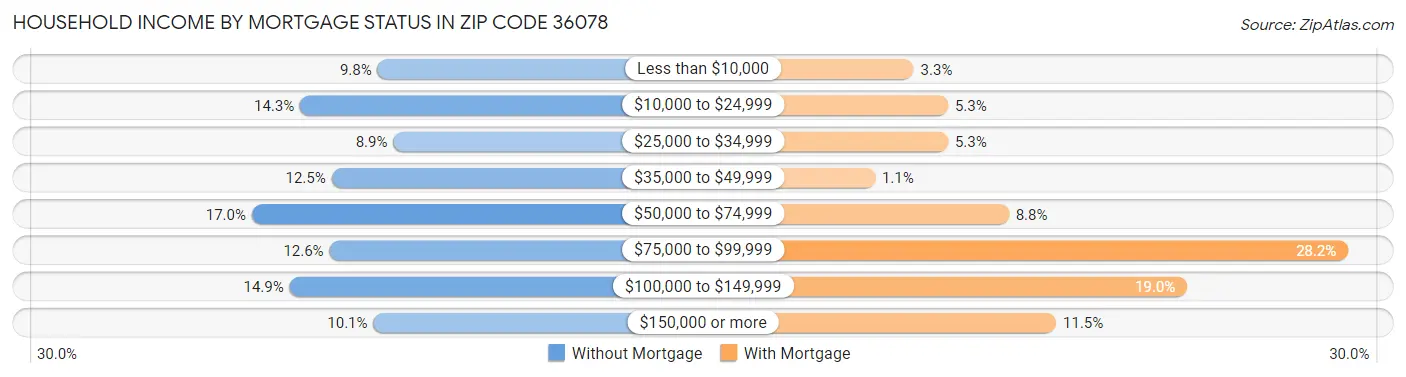 Household Income by Mortgage Status in Zip Code 36078