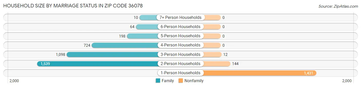 Household Size by Marriage Status in Zip Code 36078