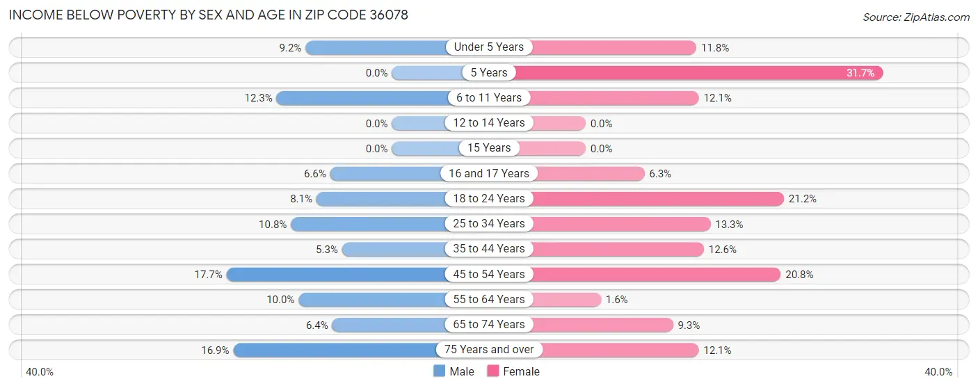 Income Below Poverty by Sex and Age in Zip Code 36078