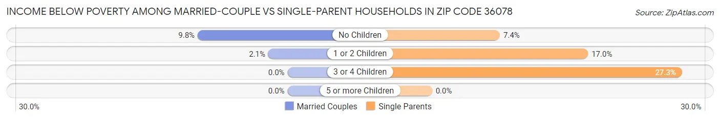 Income Below Poverty Among Married-Couple vs Single-Parent Households in Zip Code 36078