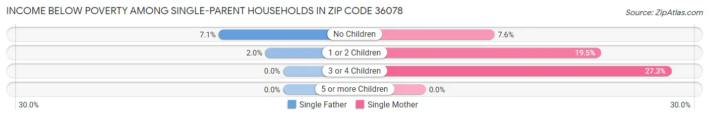 Income Below Poverty Among Single-Parent Households in Zip Code 36078