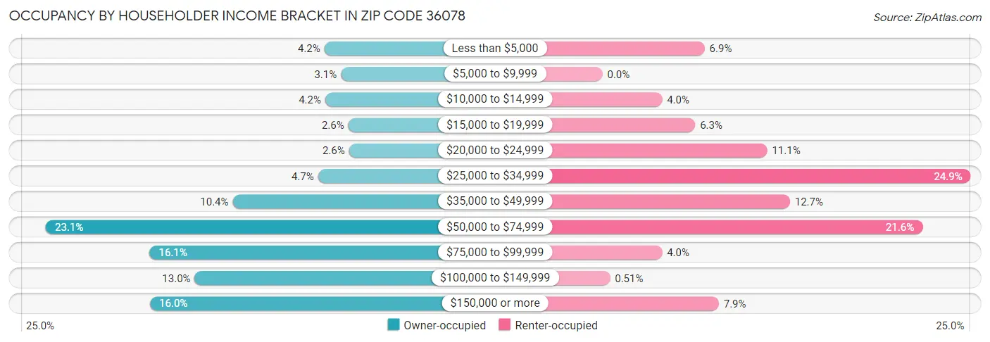 Occupancy by Householder Income Bracket in Zip Code 36078
