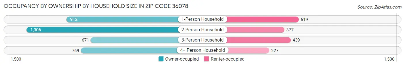 Occupancy by Ownership by Household Size in Zip Code 36078