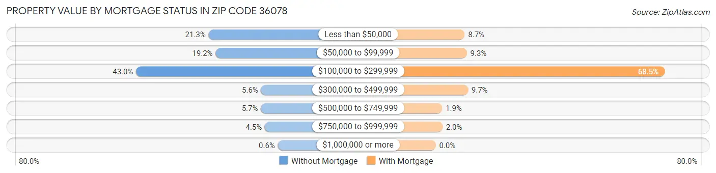 Property Value by Mortgage Status in Zip Code 36078