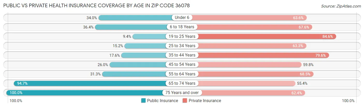 Public vs Private Health Insurance Coverage by Age in Zip Code 36078