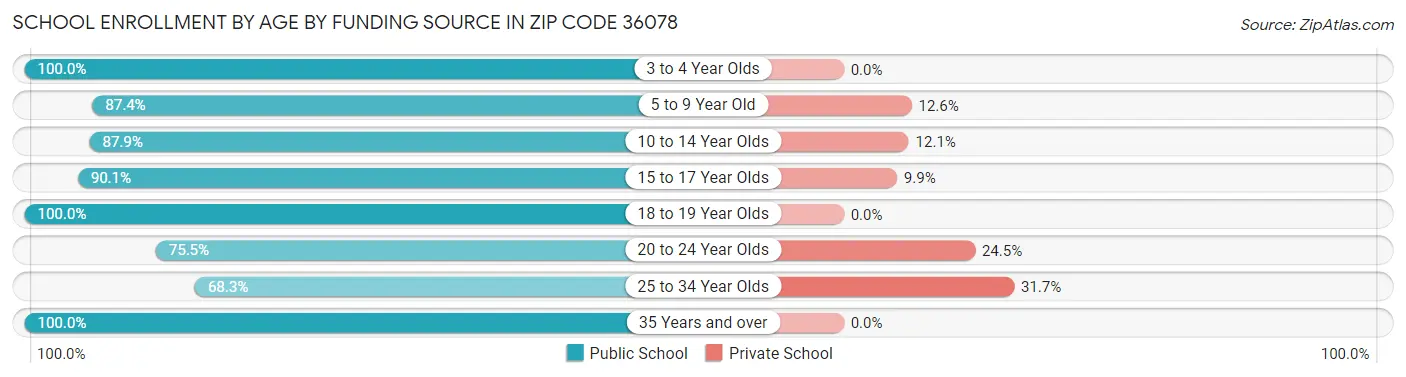 School Enrollment by Age by Funding Source in Zip Code 36078